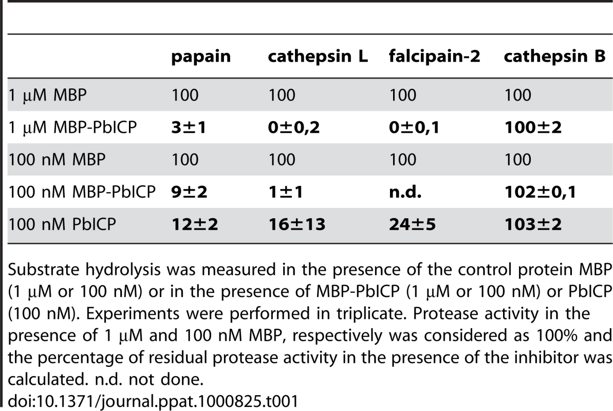 Recombinant PbICP is a potent inhibitor of cysteine proteases but not of cathepsin B.