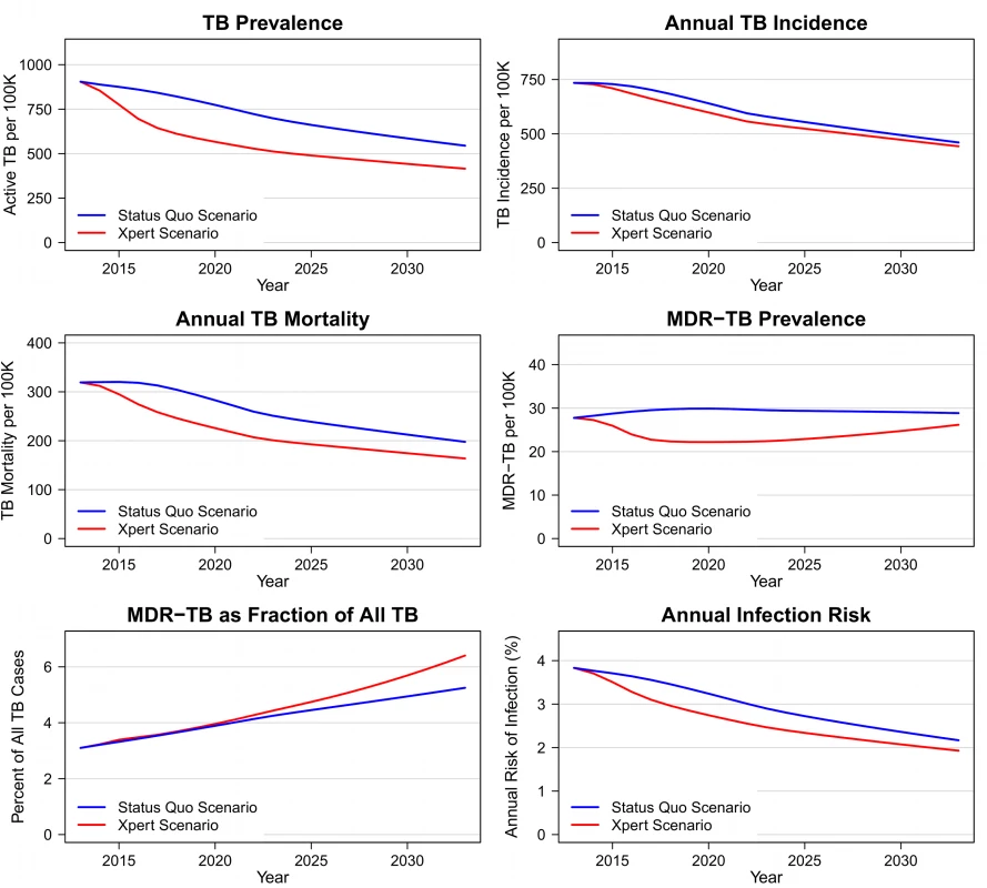 Epidemiologic outcomes in Xpert and status quo scenarios, 2012–2032.