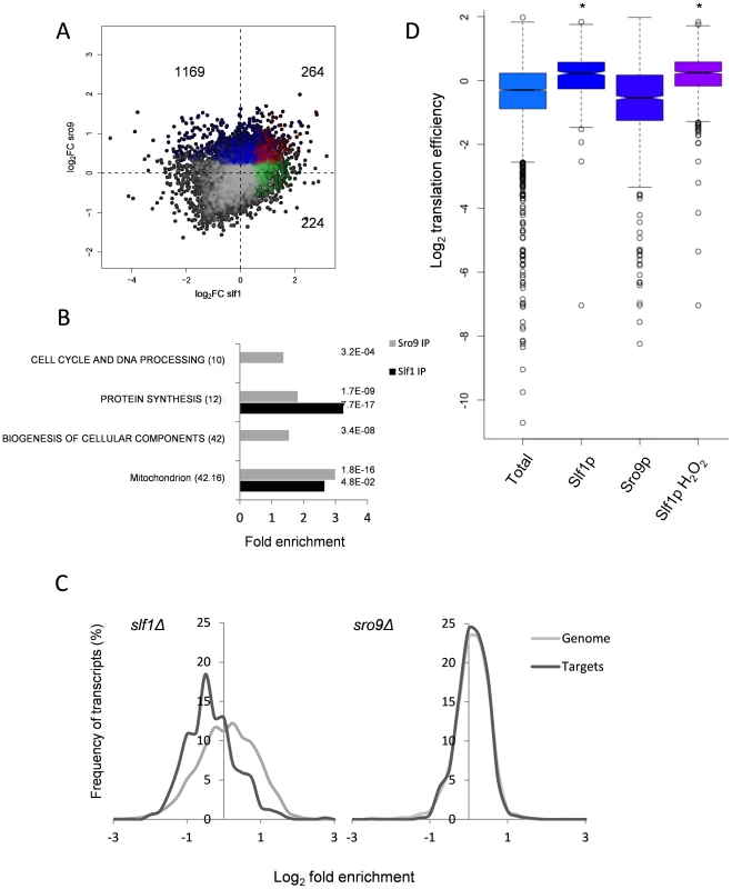 Comparison of Slf1p and Sro9p target mRNAs.