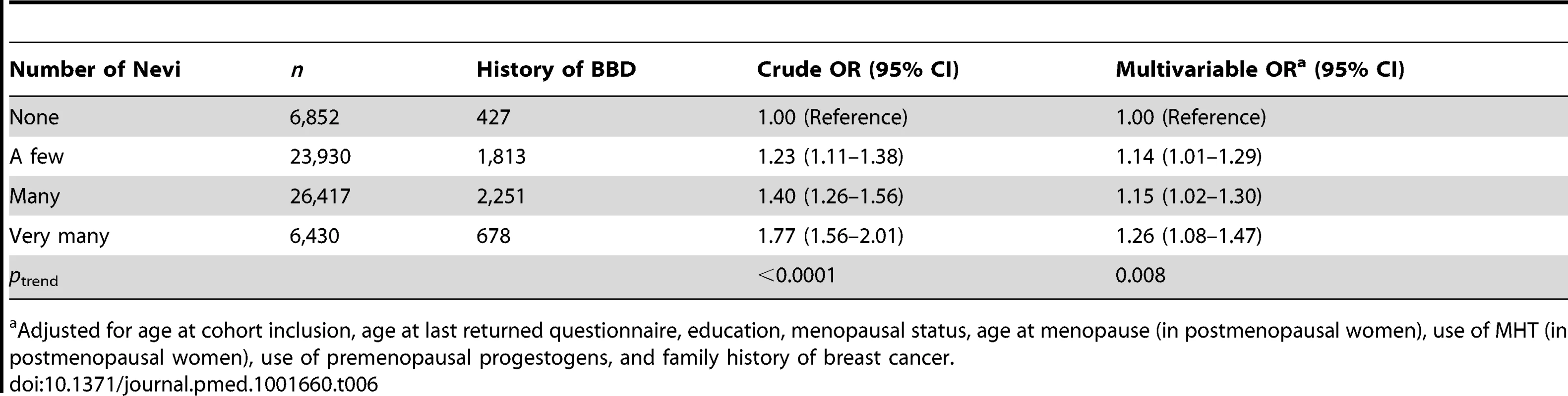 Odds ratios and 95% confidence intervals for number of nevi in relation to history of benign breast disease, E3N cohort.