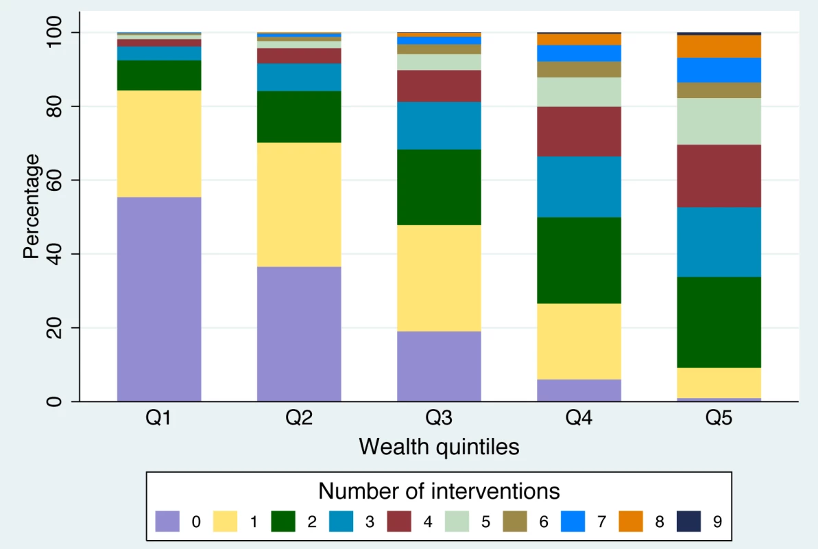 Co-coverage of nine preventive interventions for Nigeria (DHS 2008), by wealth quintiles.