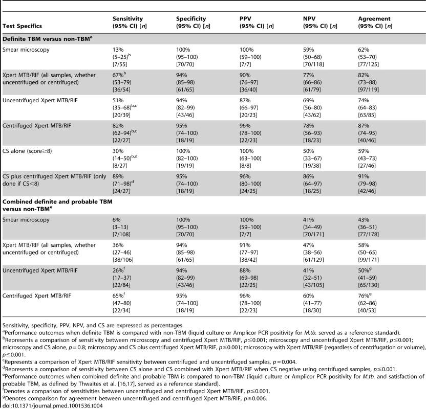 Performance outcomes of Xpert MTB/RIF (overall, uncentrifuged, and centrifuged), smear microscopy, clinical score, and a combination of Xpert MTB/RIF and clinical score.