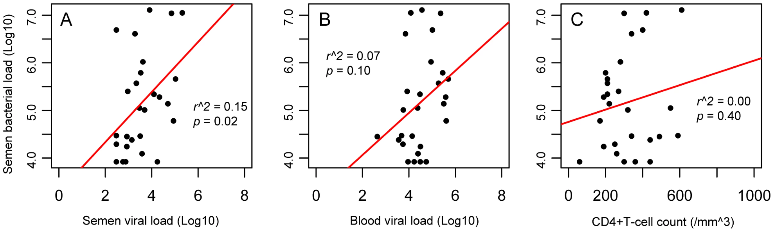 Correlation of semen bacterial load with CD4+ T-cell counts and viral loads in the semen and blood of HIV-infected men prior to antiretroviral treatment.