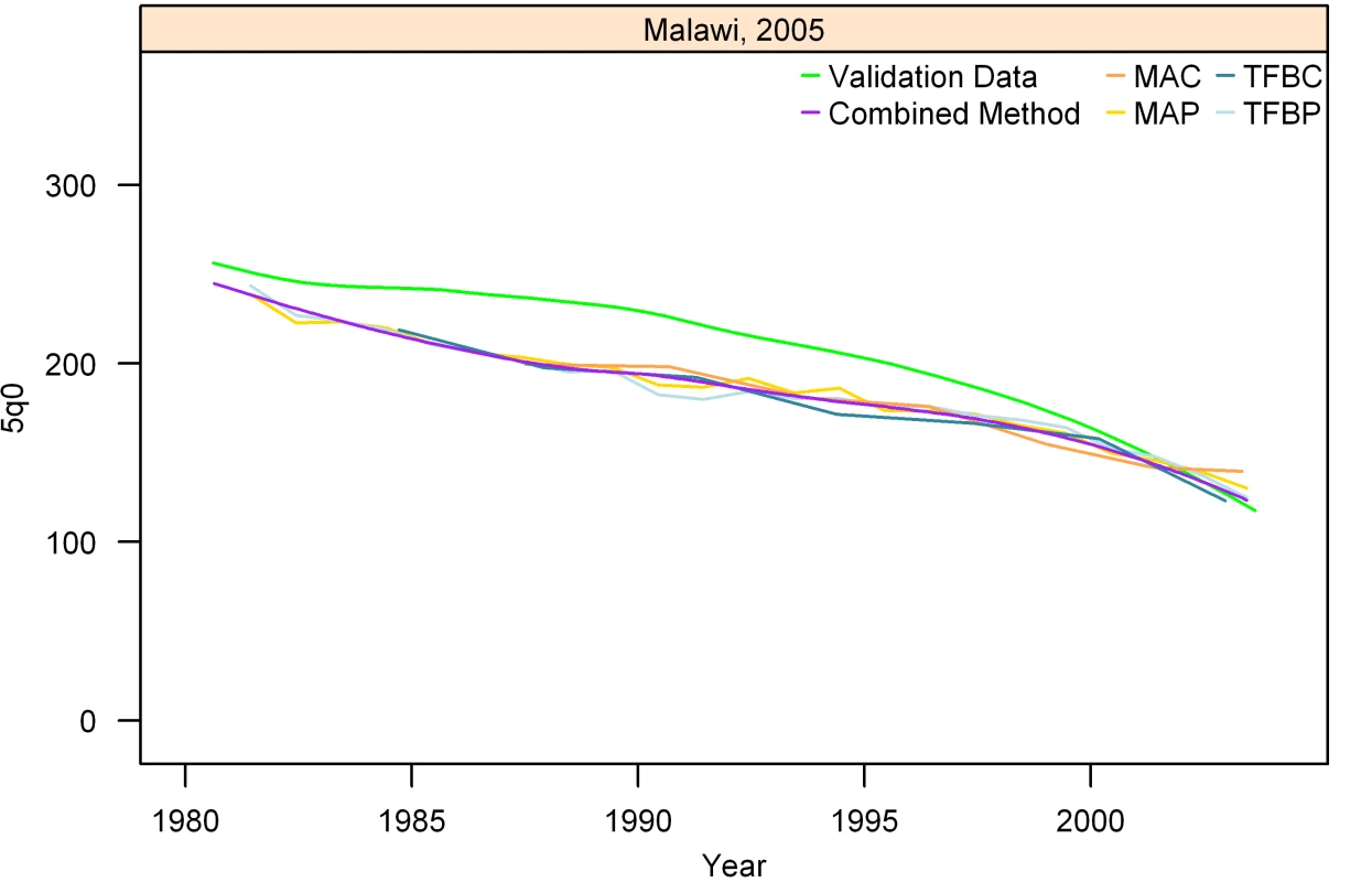 Estimates of under-five mortality generated from summary birth histories using MAP, MAC, TFBP, TFBC, and Combined method. Malawi, 2005.