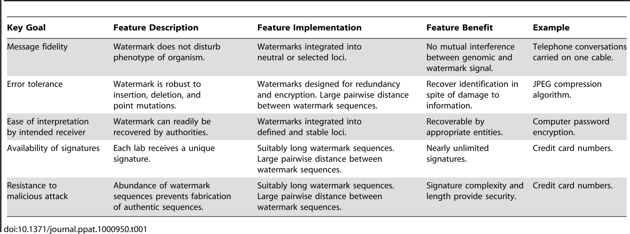 Goals and features of watermarking system.