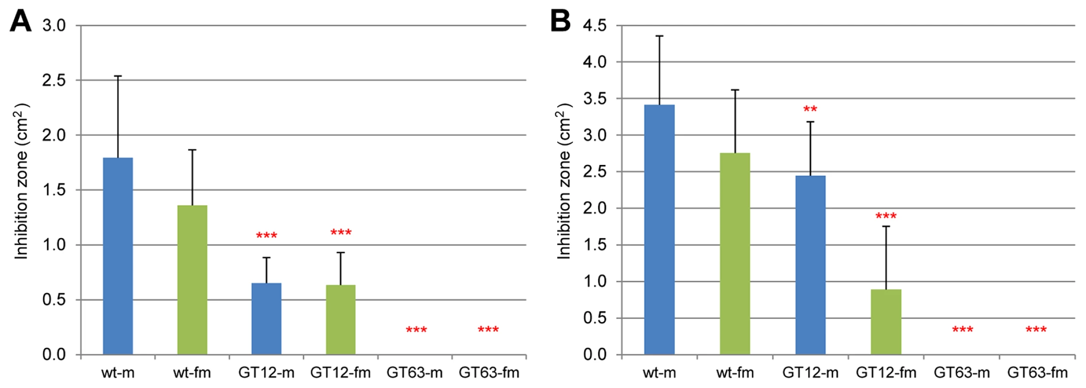 Microbe growth inhibition assays of wild-type and RNAi-knock-down glands.