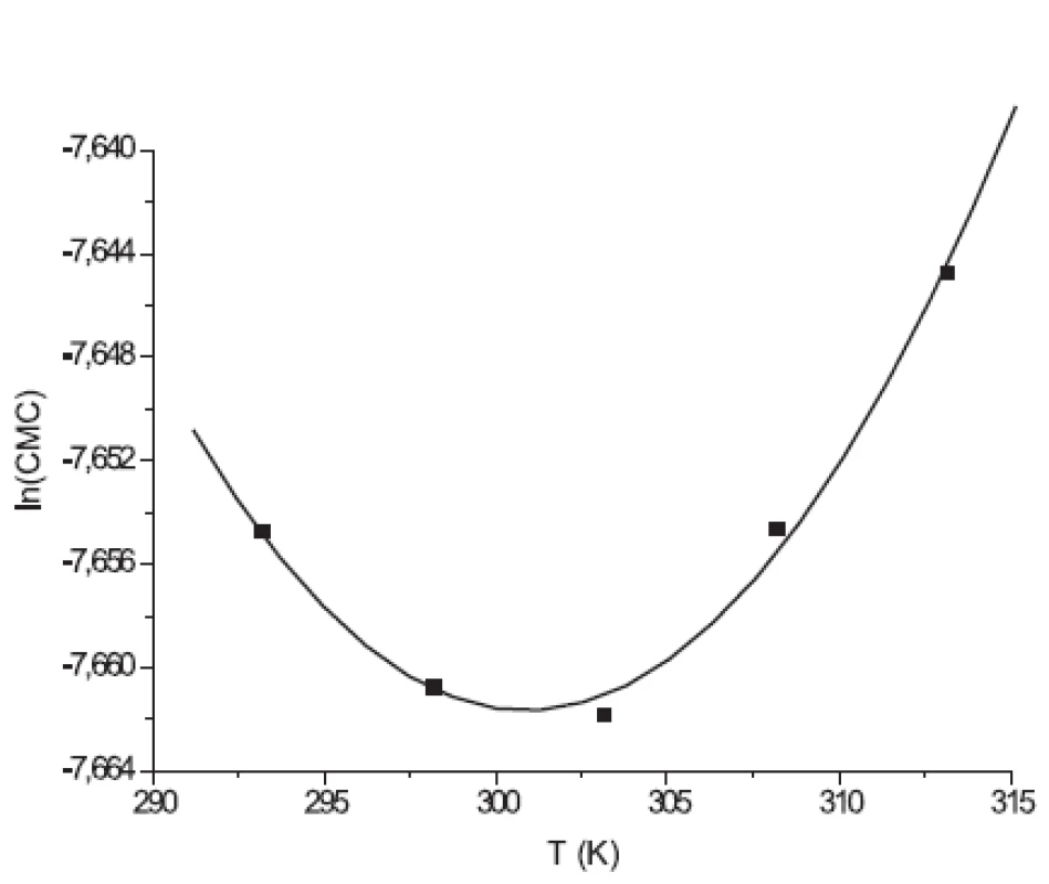 Závislosť ln(CMC) od T pre látku XIX (0,2 mol/l NaBr)