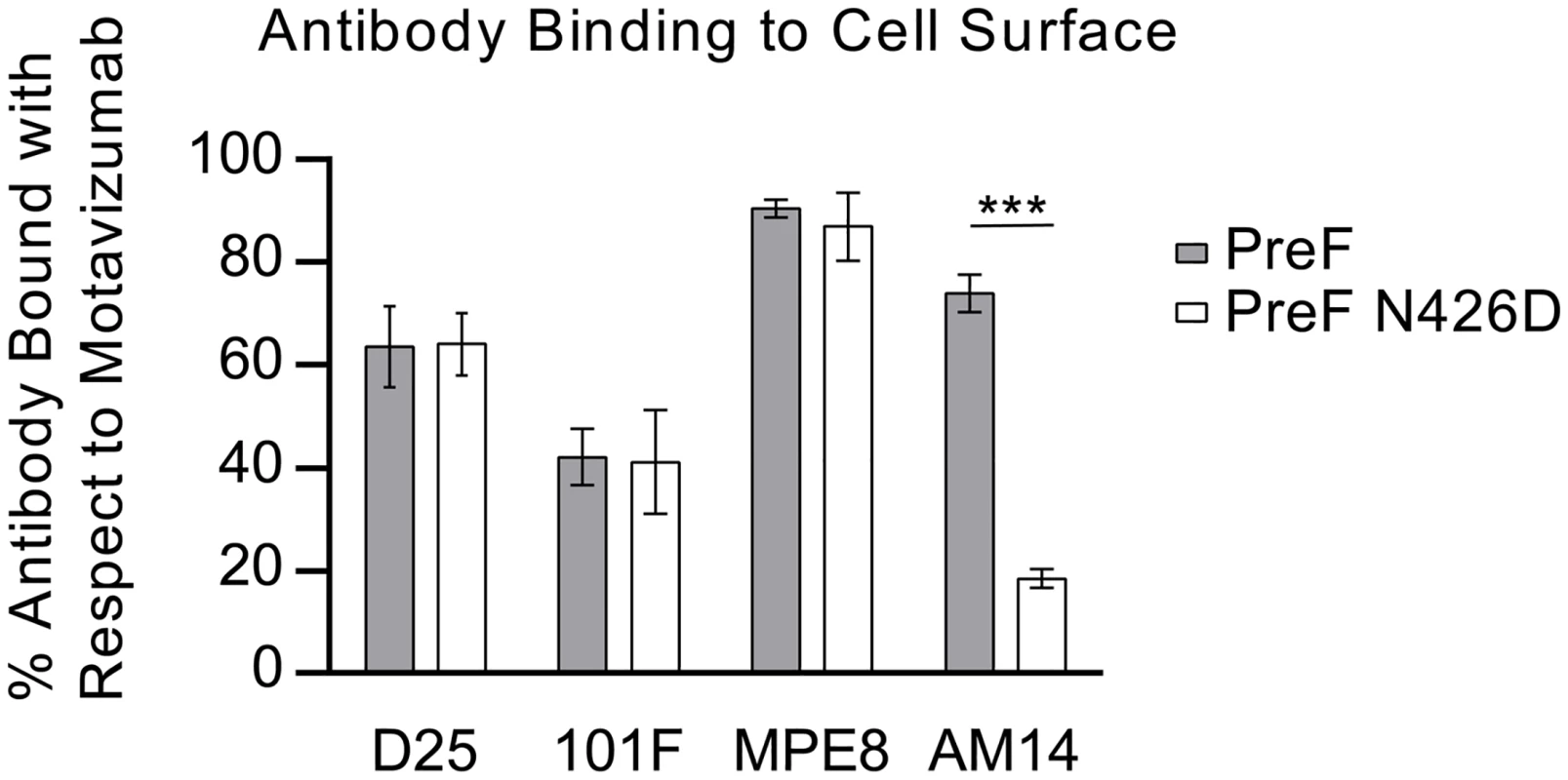 N426D disrupts binding of AM14 to prefusion F.