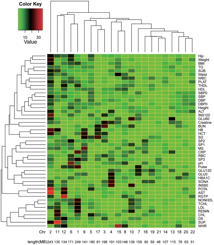 Heatmap of the proportions of variance explained attributed to individual chromosomes for 47 traits.