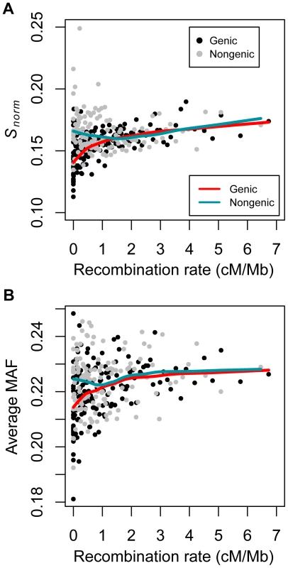 Correlations between summaries of genetic variation and recombination rate in the low-coverage dataset dividing the data into genic and non-genic windows (see text).