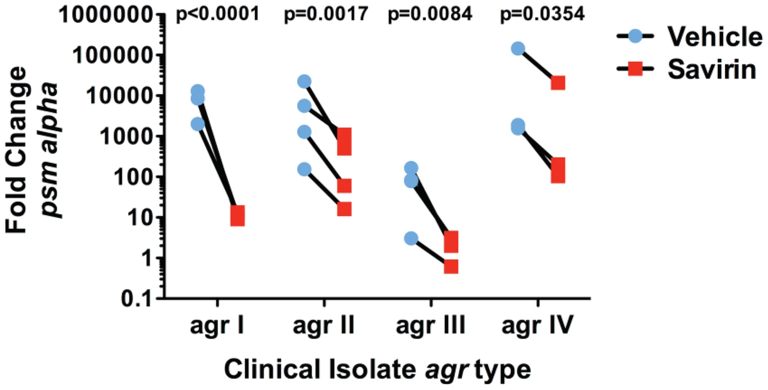 Savirin inhibits AgrA-dependent transcription in clinical isolates.