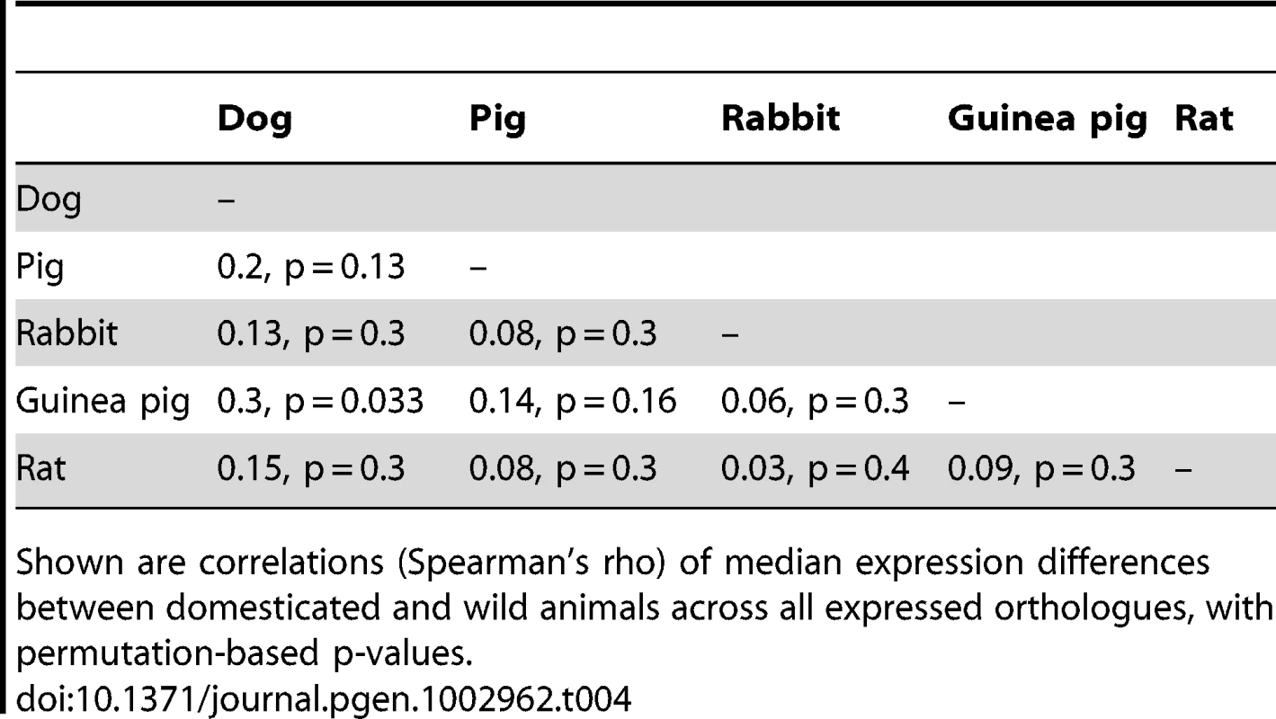 Pairwise correlations between expression differences among domestication events.