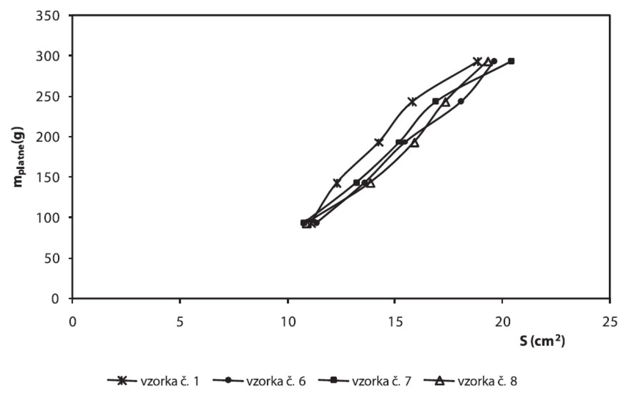 Grafické vyhodnotenie extenzometrických hodnôt hydrogélov Carbopolu po 28 dňoch