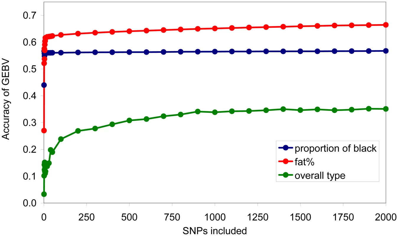 Accuracy of genomic breeding value (GEBV) when a given number of SNPs of largest effect are used to calculate the GEBV.