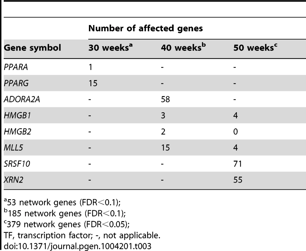Number of affected genes its respective network when the master regulatory TF were silenced with siRNA.