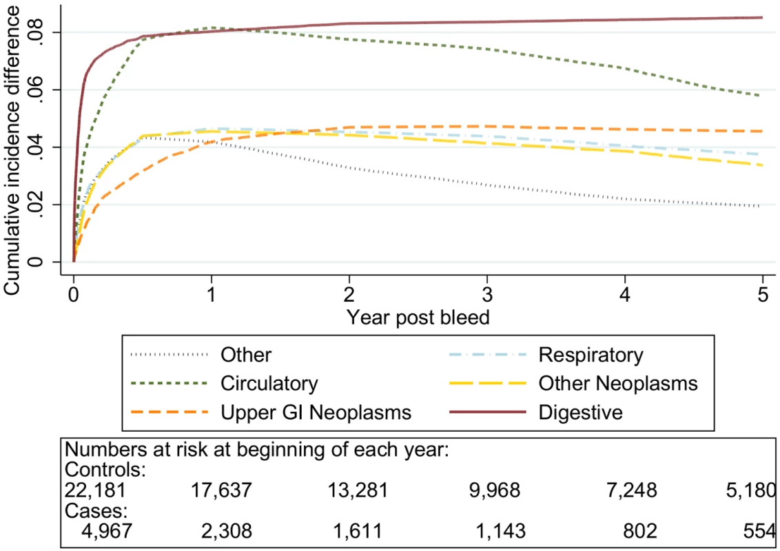 Cumulative incidence function following non-variceal bleeding for cause of death ≥80 y.
