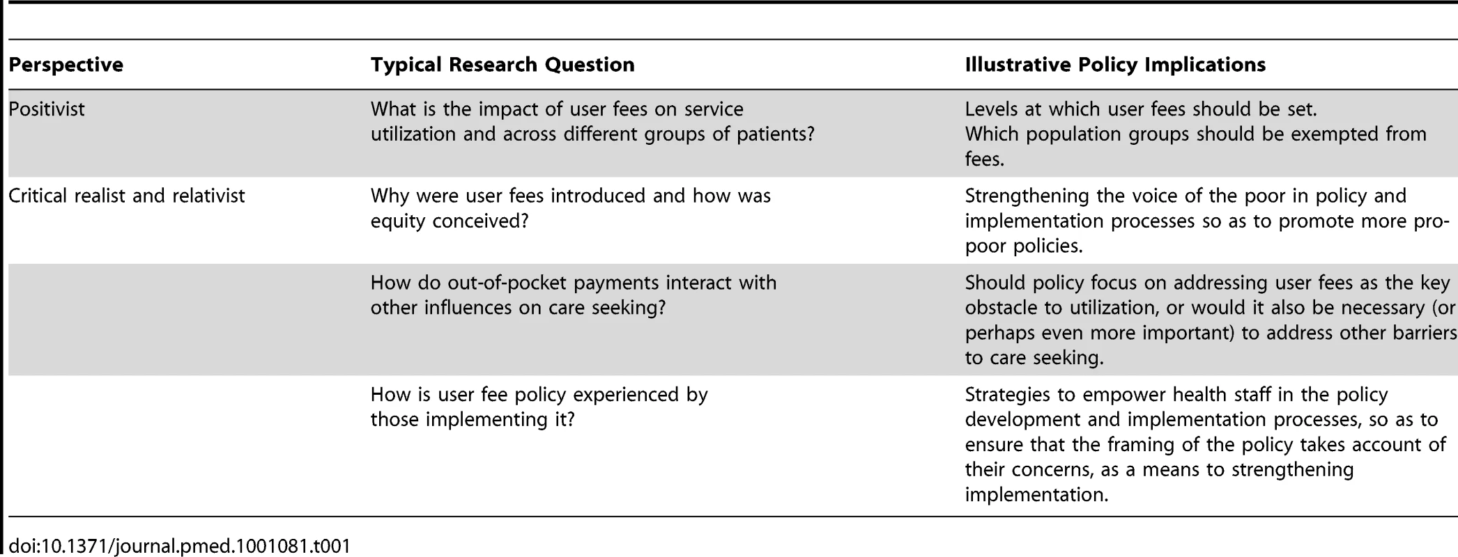 Possible policy implications of alternative types of research on user fees.