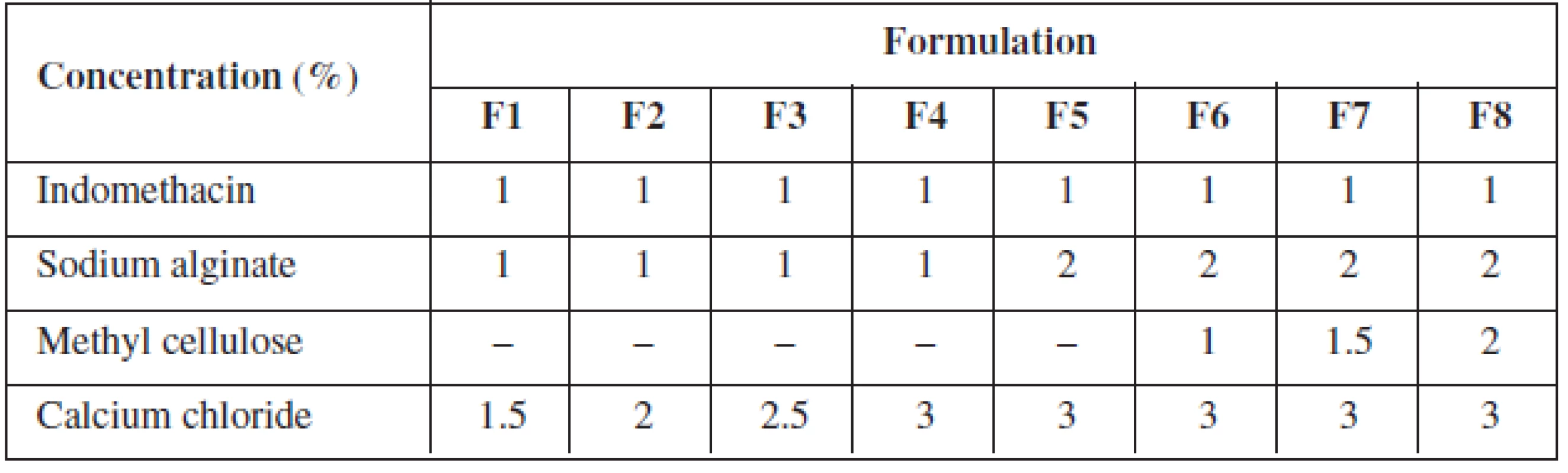 Formulation chart of gels for indomethacin microspheres
