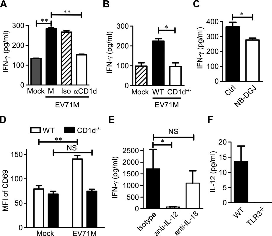 IL-12 and endogenous CD1d antigens are both required for full iNKT cell activation in EV71 infection.