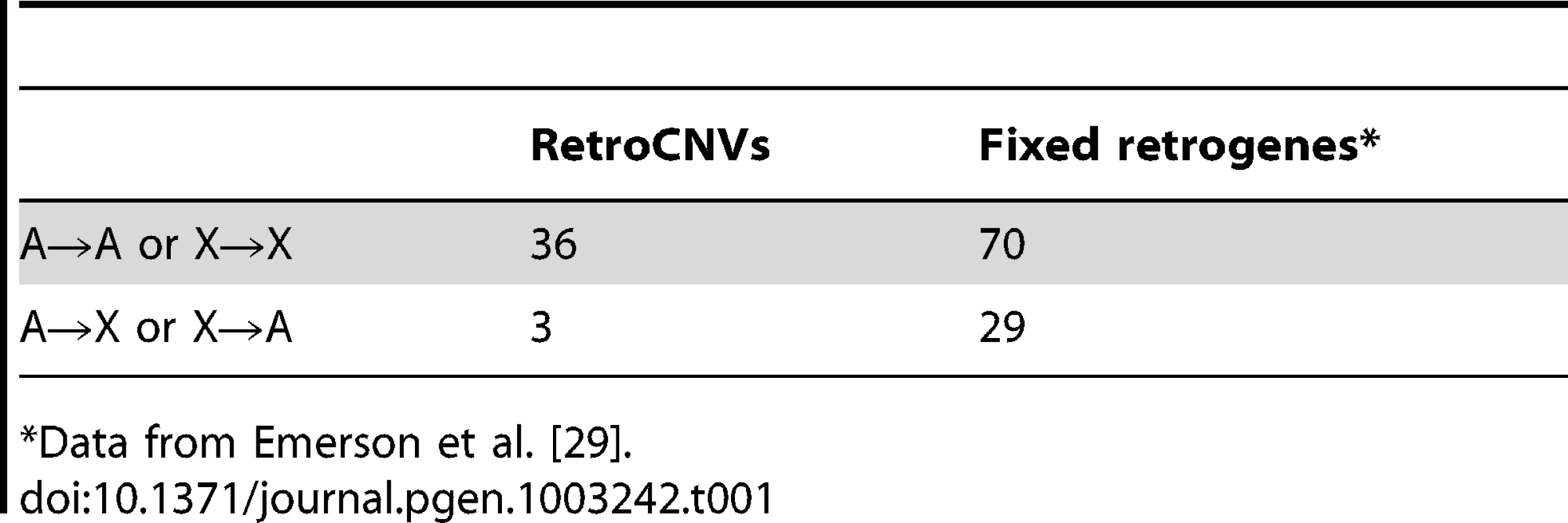 RetroCNVs versus fixed retrogenes moving from an autosome to an autosome (A→A) from the X chromosome to the X (X→X), from the X to the autosomes (X→A), or vice-versa (A→X).