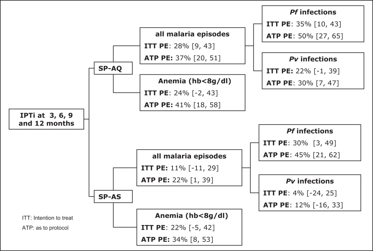 Summary of IPTi preventive efficacy against malaria at 15 mo of age adjusted for sex, place of residence, season of enrollment, and average insecticide-treated net use.