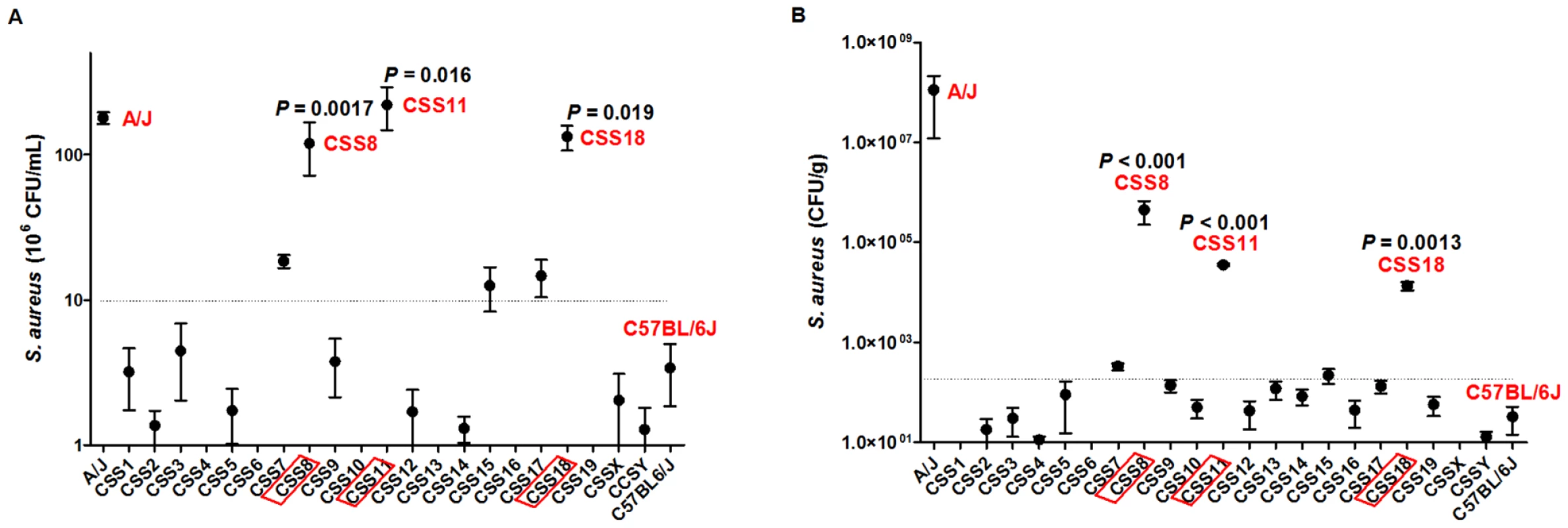 Bacterial load in peritoneal fluid and kidneys is higher in chromosome substituted strain (CSS) 8, CSS11 and CSS18 mice after <i>S. aureus</i> injection.