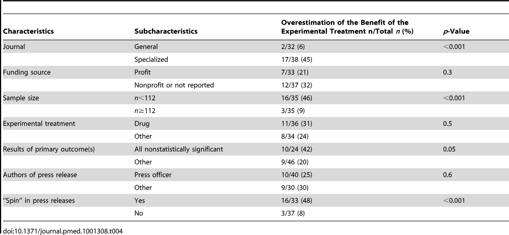 Bivariate analysis of factors associated with an overestimation of the benefit of the experimental treatment from the press releases as compared with the interpretation from articles.