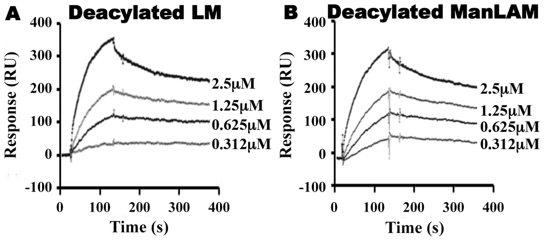 Deacylated ManLAM and LM retain binding to LprG at reduced levels.