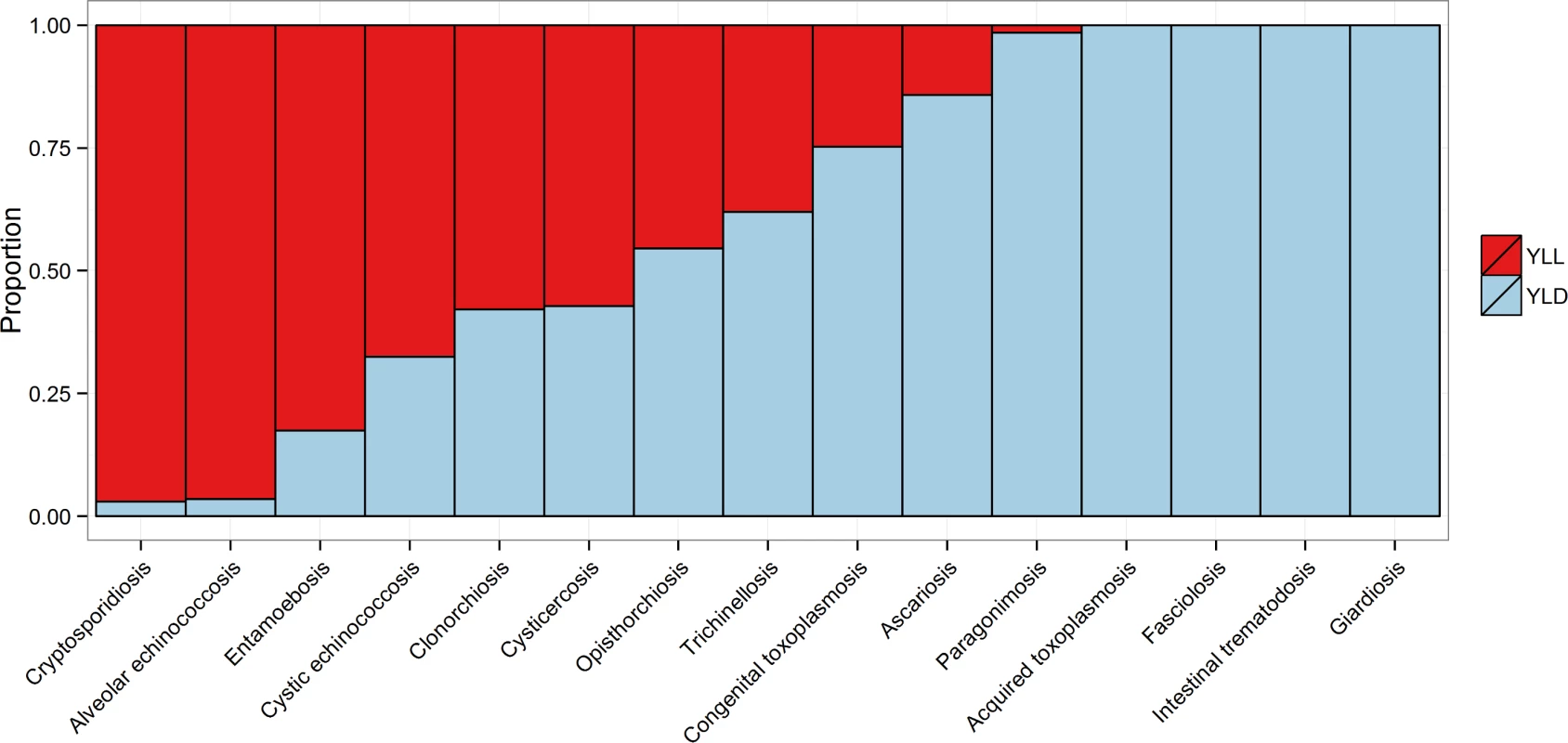 The relative proportion of the burden of each of the foodborne parasitic diseases contributed by YLLs and YLDs.