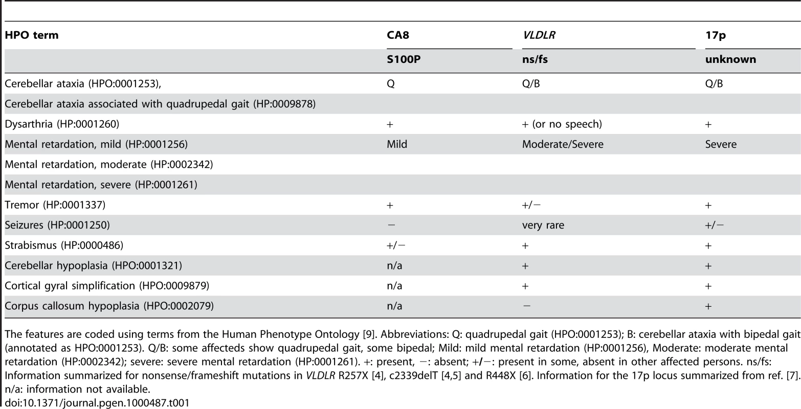 Clinical features of the affected persons of the family presented in this work and summary of features found related to mutations in <i>VLDLR</i> and at a locus on chromosome 17p.