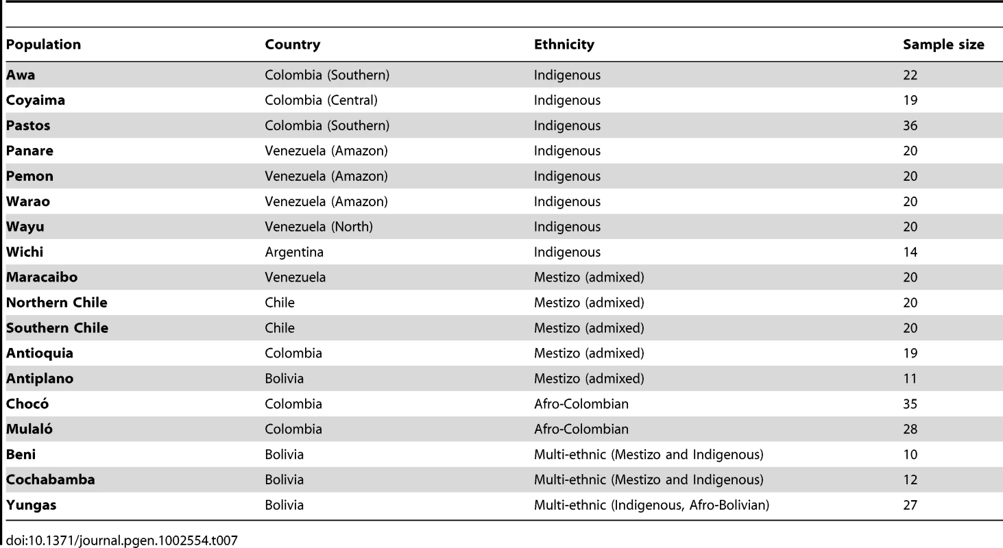 Latin American populations genotyped in stage III of this study.