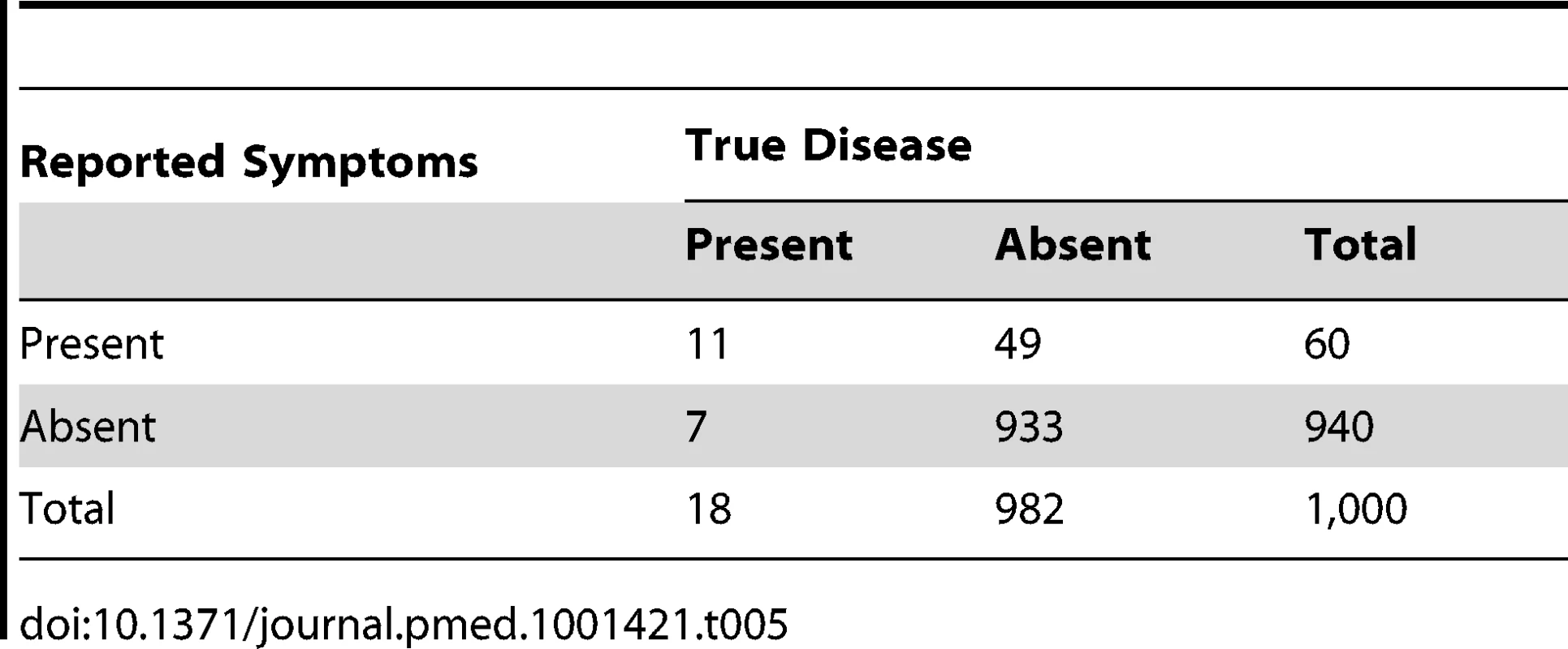 Distribution of cases of “true pneumonia” according to caregiver report of “suspected pneumonia” (test) and true disease status when test sensitivity is 60% and specificity is 95%.