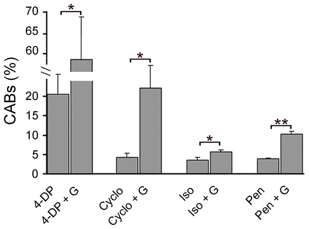 PLP inhibitors cause CABs and their clastogenic effect is potentiated by glucose.