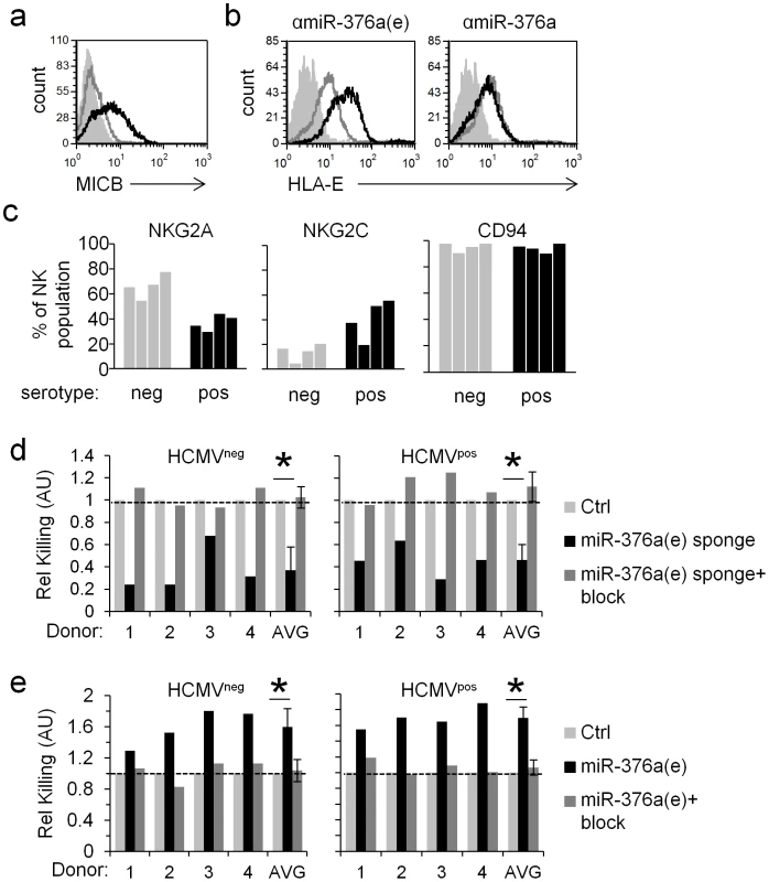The regulation of HLA-E by miR-376a(e) during infection affects NK cell cytotoxicity.