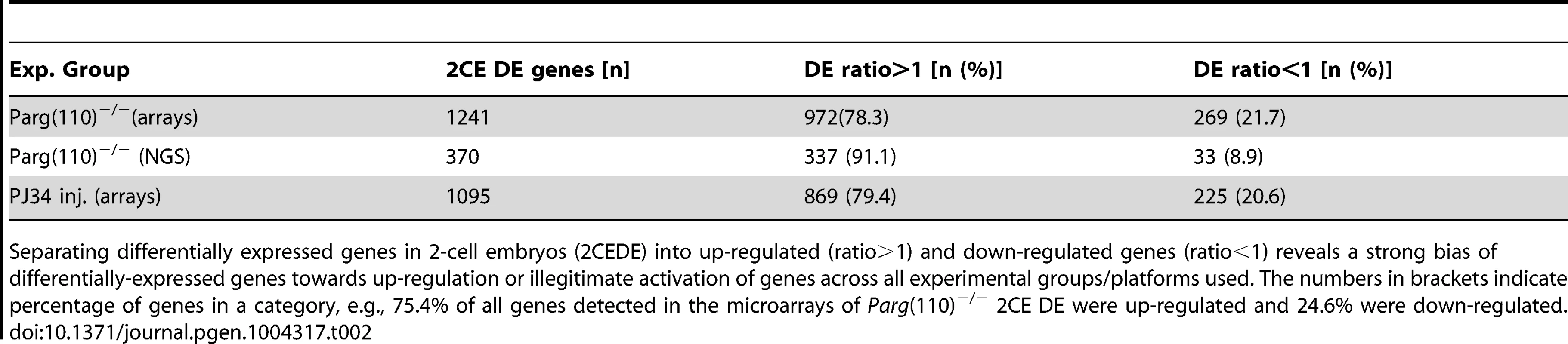 Genes with differential expression in 2-cell embryos.