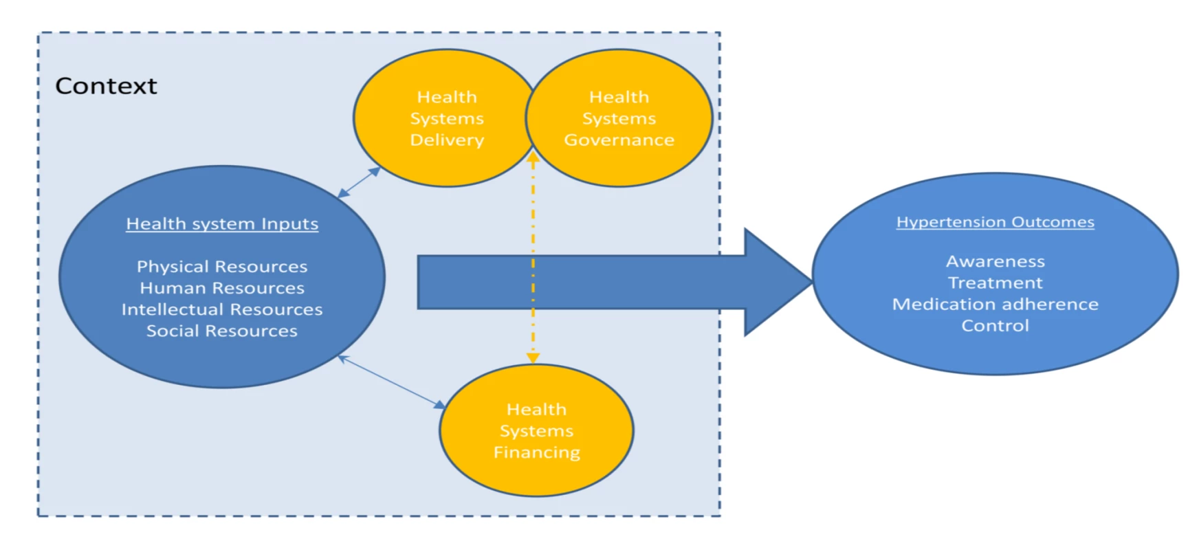 Schematic diagram of health systems conceptual framework.