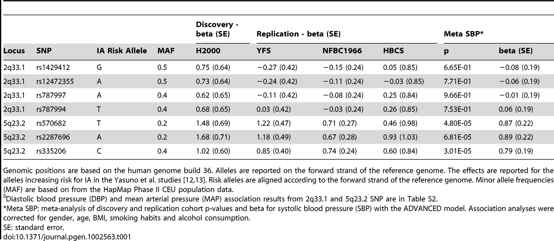 2q33.1 and 5q23.2 loci cohort-wise ADVANCED model effect estimates and meta-analysis results with systolic blood pressure (SBP).<em class=&quot;ref&quot;>$</em>