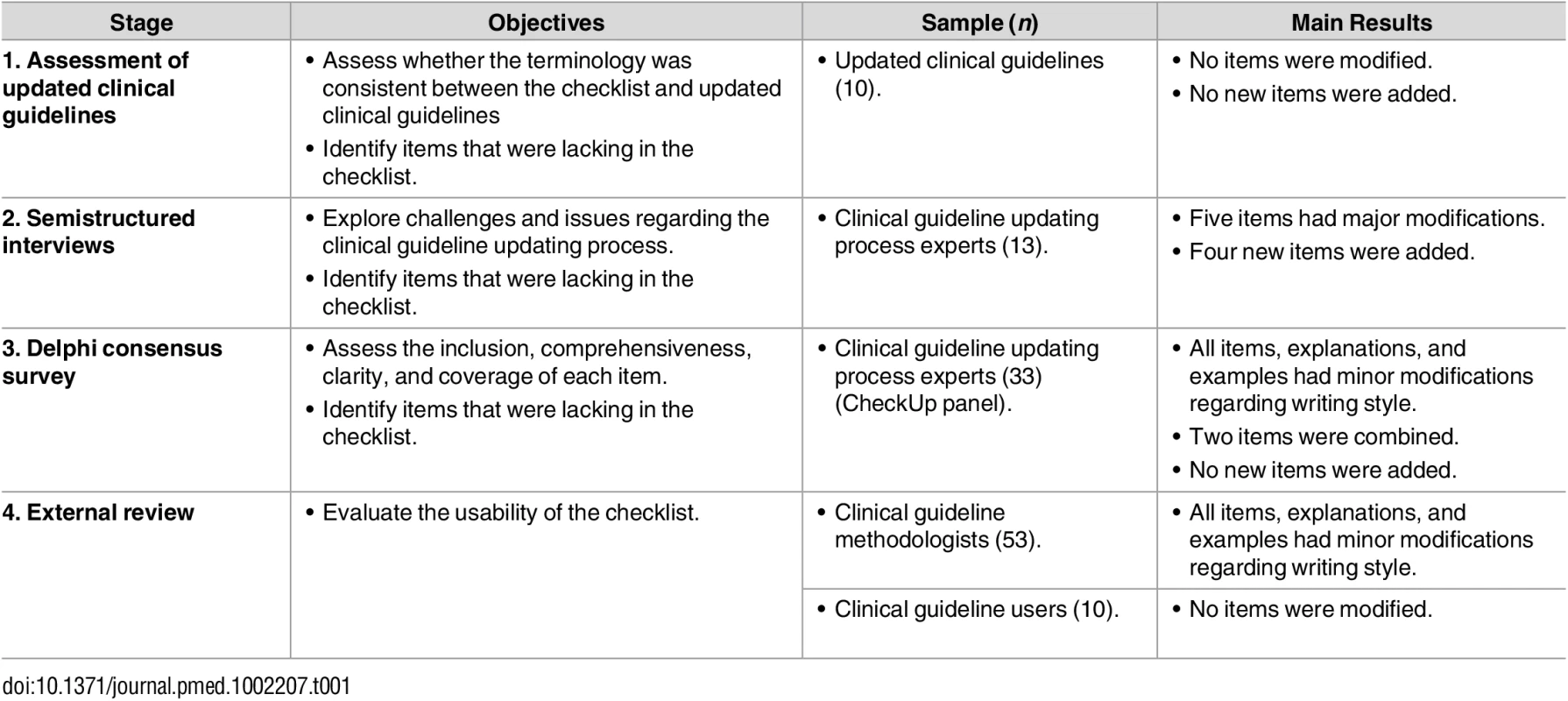 CheckUp: Stages of the optimisation process (objective, sample, and results by optimisation processes).