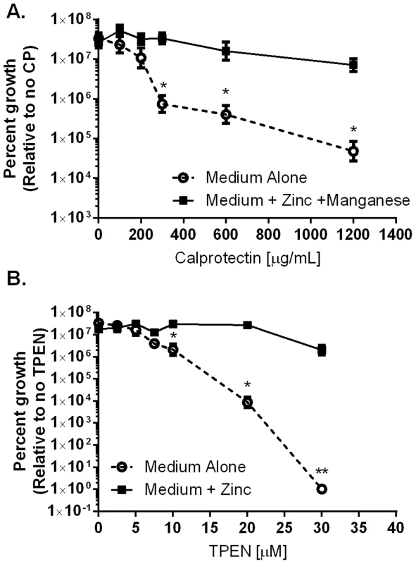 Inhibition of <i>H. pylori</i> growth <i>in vitro</i> by CP or TPEN is dose dependent.