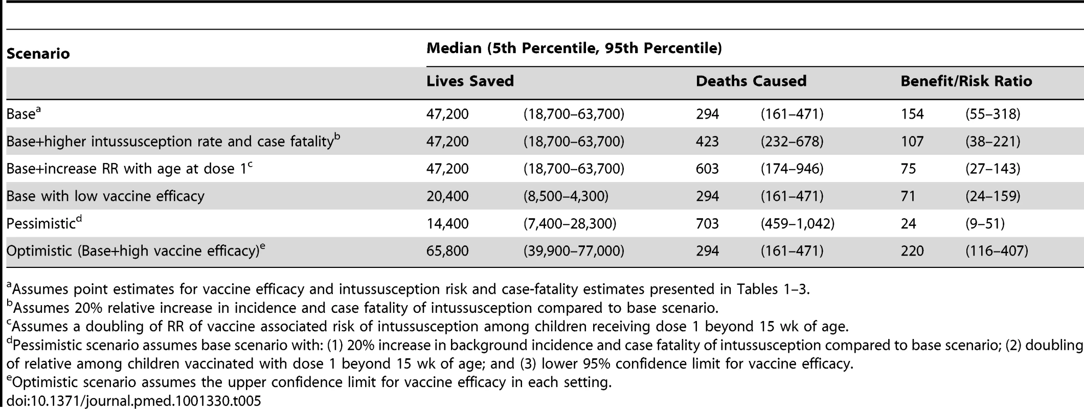 Additional lives saved versus deaths caused by loosening the age restrictions for rotavirus vaccines in WHO high and very high mortality group.