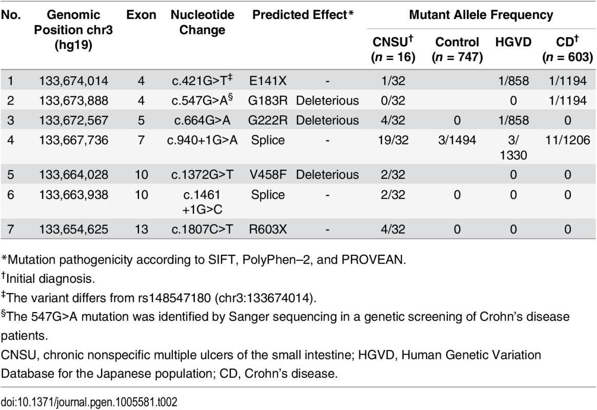 <i>SLCO2A1</i> mutations in individuals with chronic nonspecific multiple ulcers of the small intestine.