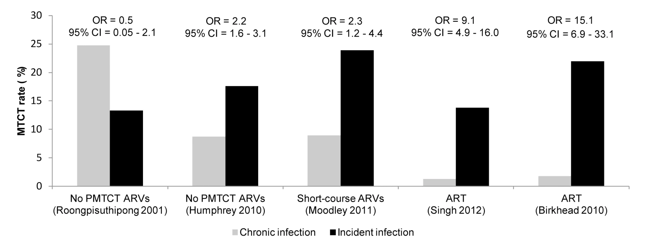 Effect of incident maternal HIV infection and antiretroviral prophylaxis on mother-to-child HIV transmission.