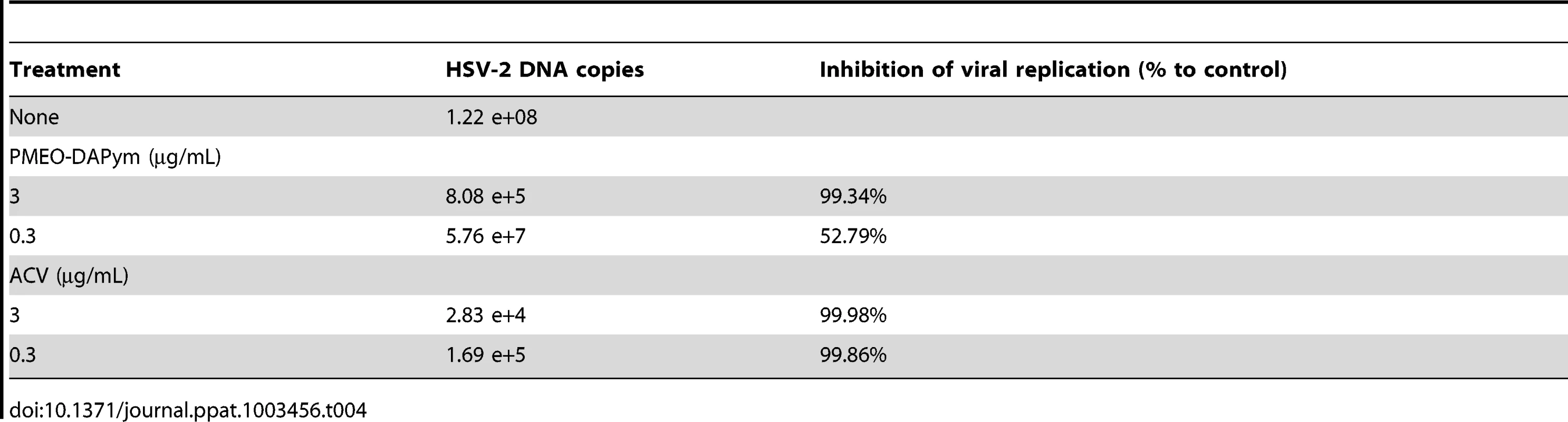 Inhibitory activity of PMEO-DAPym and acyclovir against HSV-2 in human lymphoid tissue &lt;i&gt;ex vivo&lt;/i&gt;.