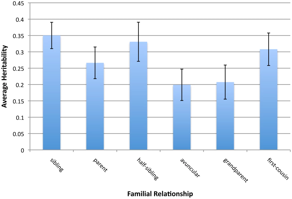 Average heritability estimates and 95% confidence intervals of 17 phenotypes for six classes of relationship.