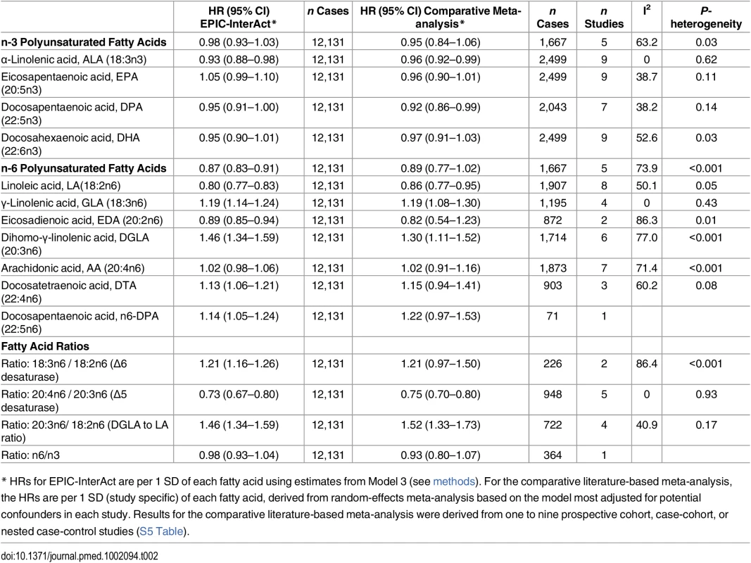 Results for associations of circulating n-3 and n-6 PUFAs and fatty acid ratios with incidence of T2D: EPIC-InterAct study and comparative meta-analysis of the published prospective studies<em class=&quot;ref&quot;>*</em>.