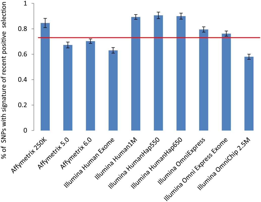Proportions of SNPs with the signature of recent positive selection on the most commonly used genotyping platforms.
