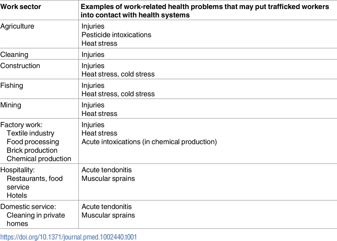 Main sectors of work known to be related to labour trafficking and their possible health problems [&lt;em class=&quot;ref&quot;&gt;2&lt;/em&gt;,&lt;em class=&quot;ref&quot;&gt;4&lt;/em&gt;].