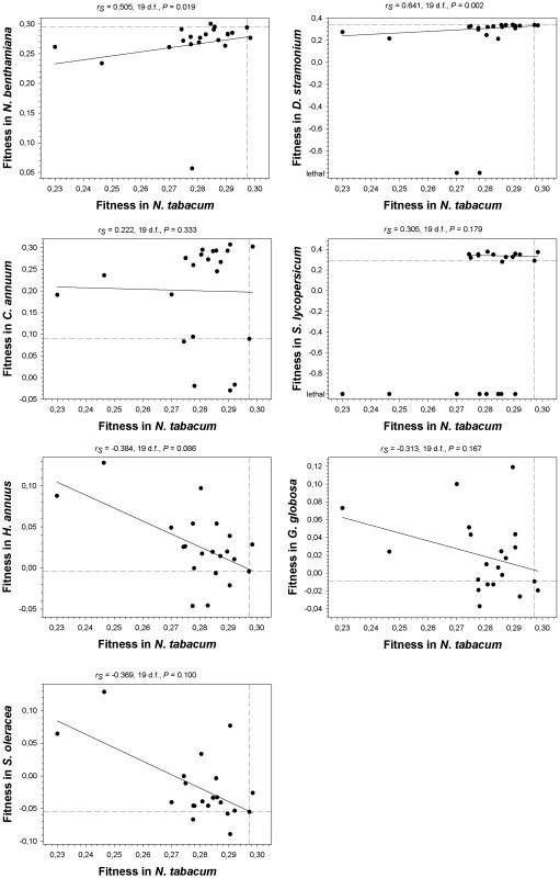 Relationship between fitness in <i>N. tabacum</i> and in the seven alternative hosts.