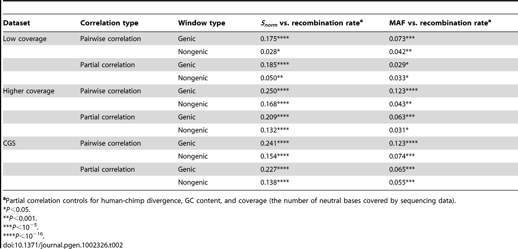 Summary of correlation coefficients (Spearman's ) for the three datasets divided into genic and non-genic windows.