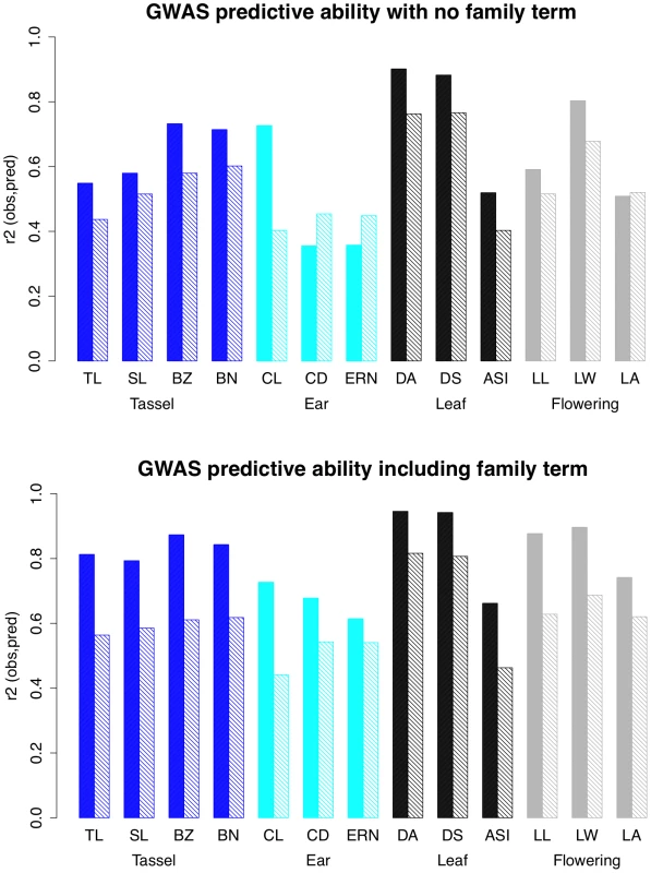 Predictive ability of GWAS models.